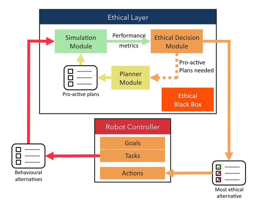 Architecture of the Ethical Layer, extracted from Bremner et al. (2019).