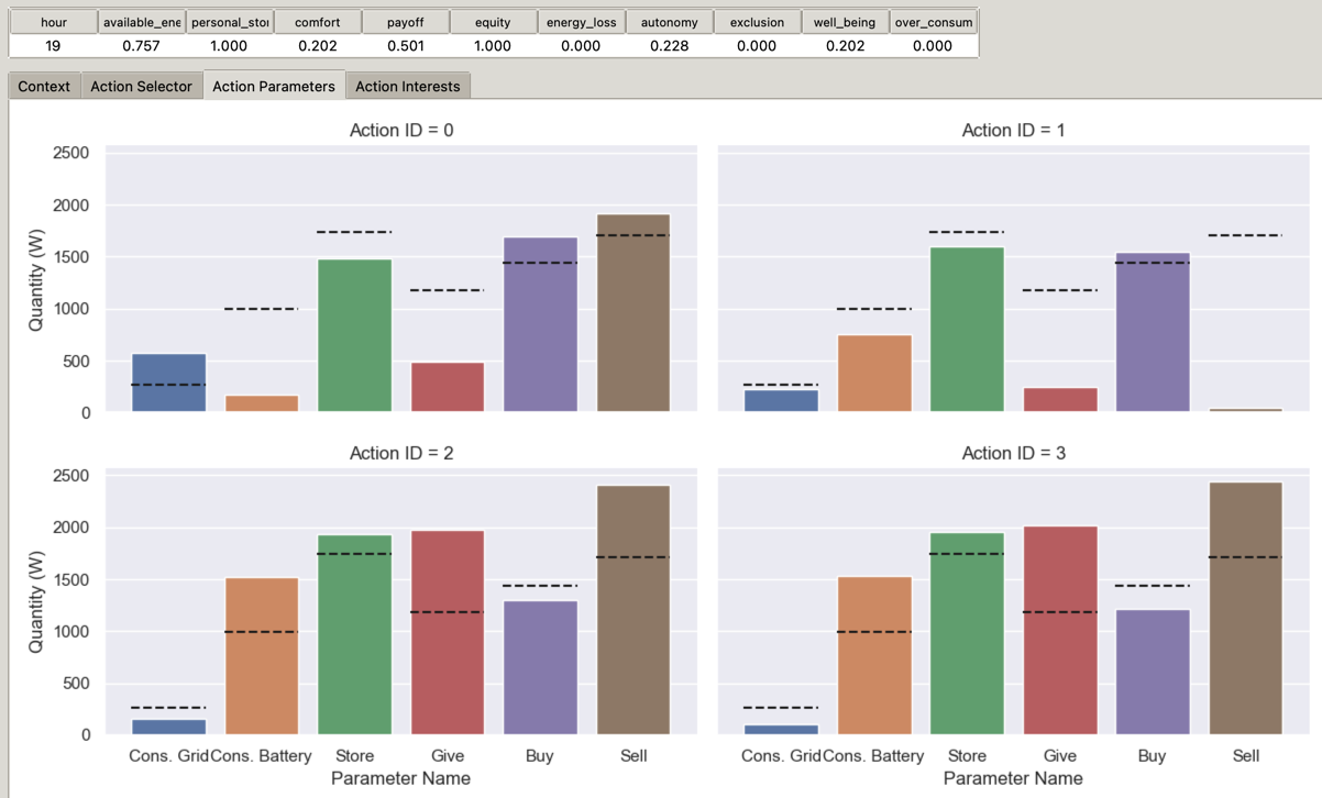 Interface to compare actions by their respective parameters. The dashed line represents the mean, for each parameter, of the proposed alternatives.