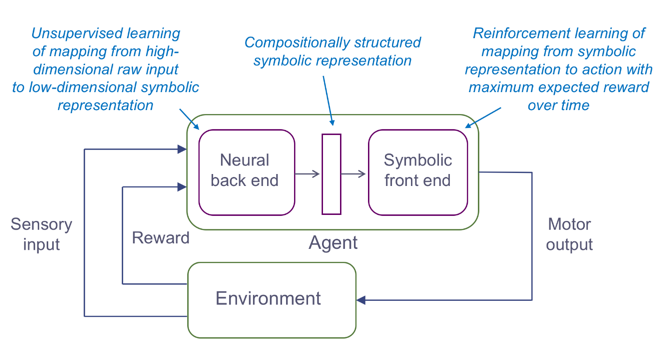 An example architecture of Hybrid (Deep) Reinforcement Learning, proposed by Garnelo et al. (2016).