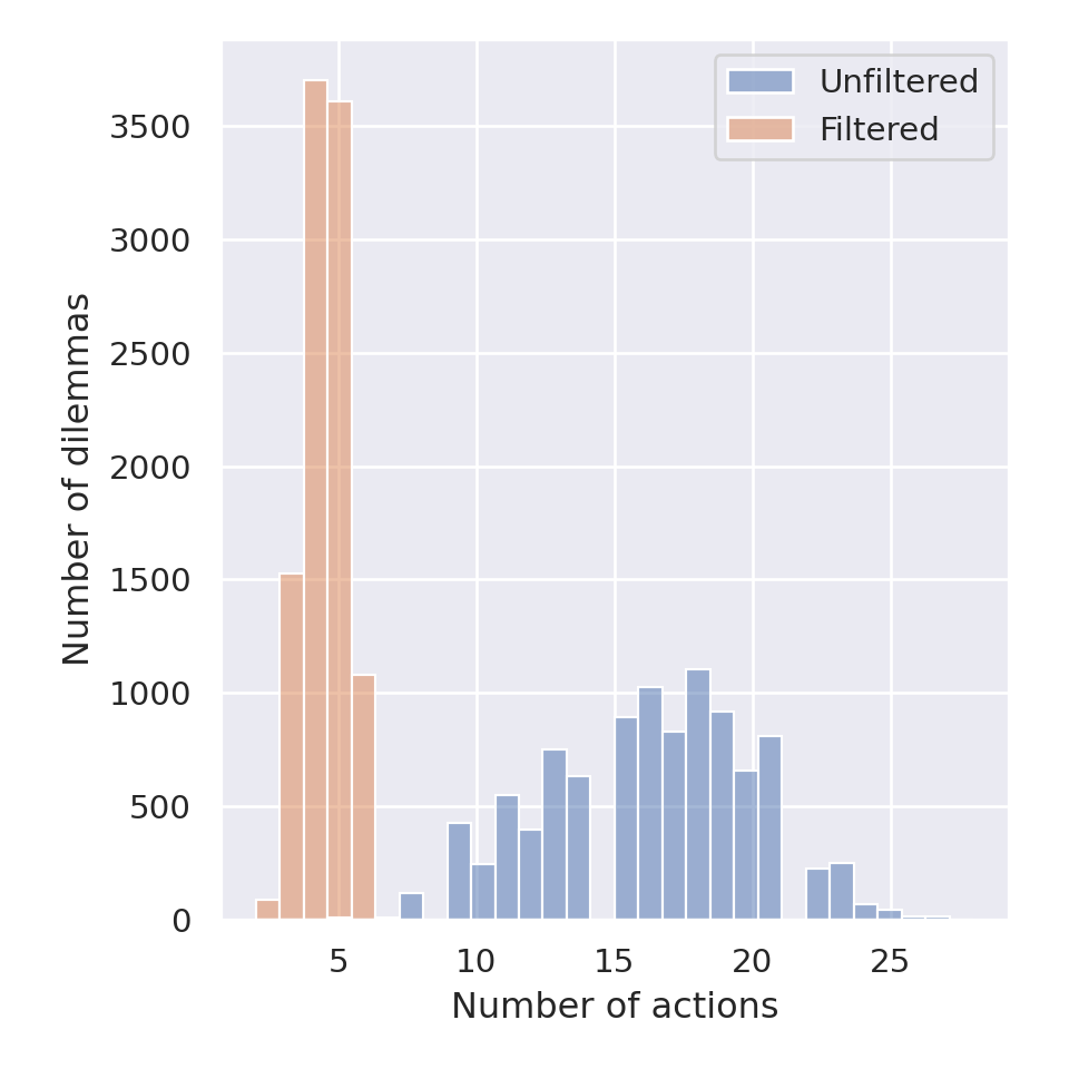 Distributions of the number of proposed actions in each dilemma of the simulation. The Unfiltered distribution shows the total number, before the filter, whereas the Filtered distribution shows the number of remaining actions, after actions too similar are removed.
