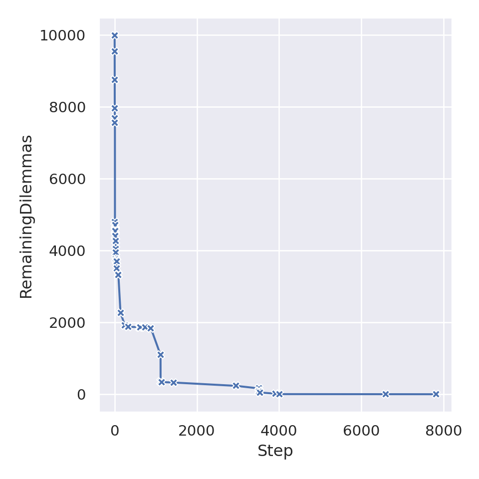 Number of "remaining" dilemmas to be settled, at each time step of the simulation. When a context is created, we subtract the number of dilemmas this context will identify during the entire simulation. A cross indicates a time step at which a context is created.