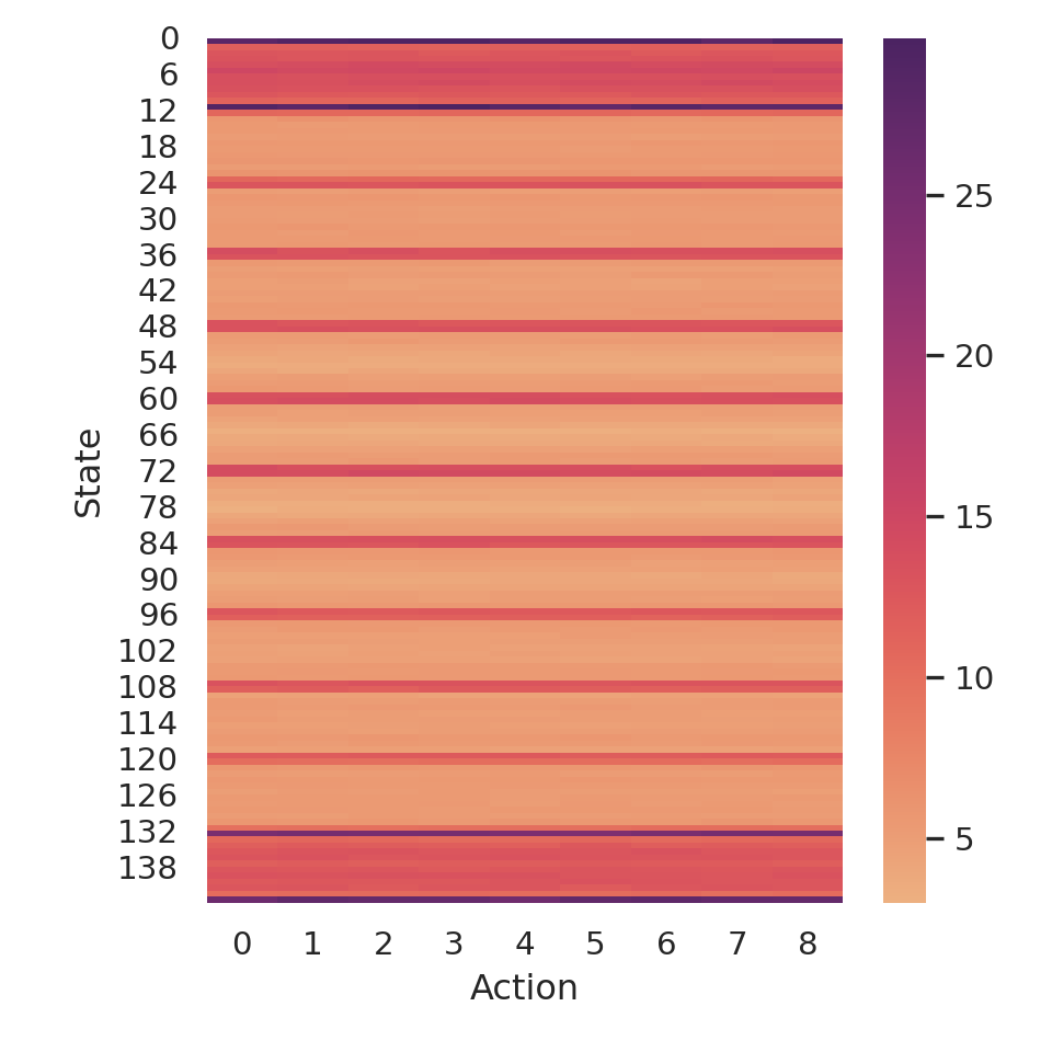 Number of times each action was selected in each state.