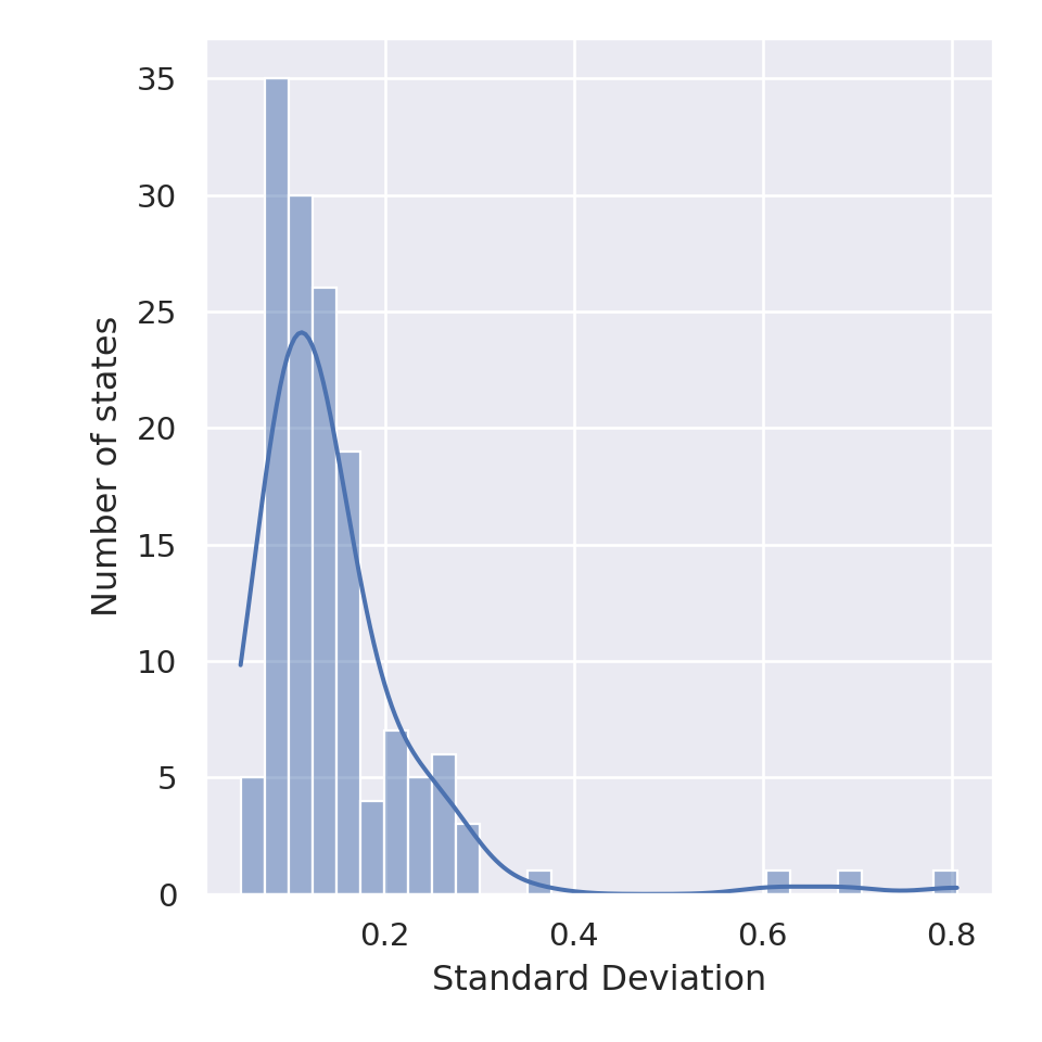 Distribution of the standard deviations of actions' number of times selected, for each state. The curve represents a kernel density estimation.