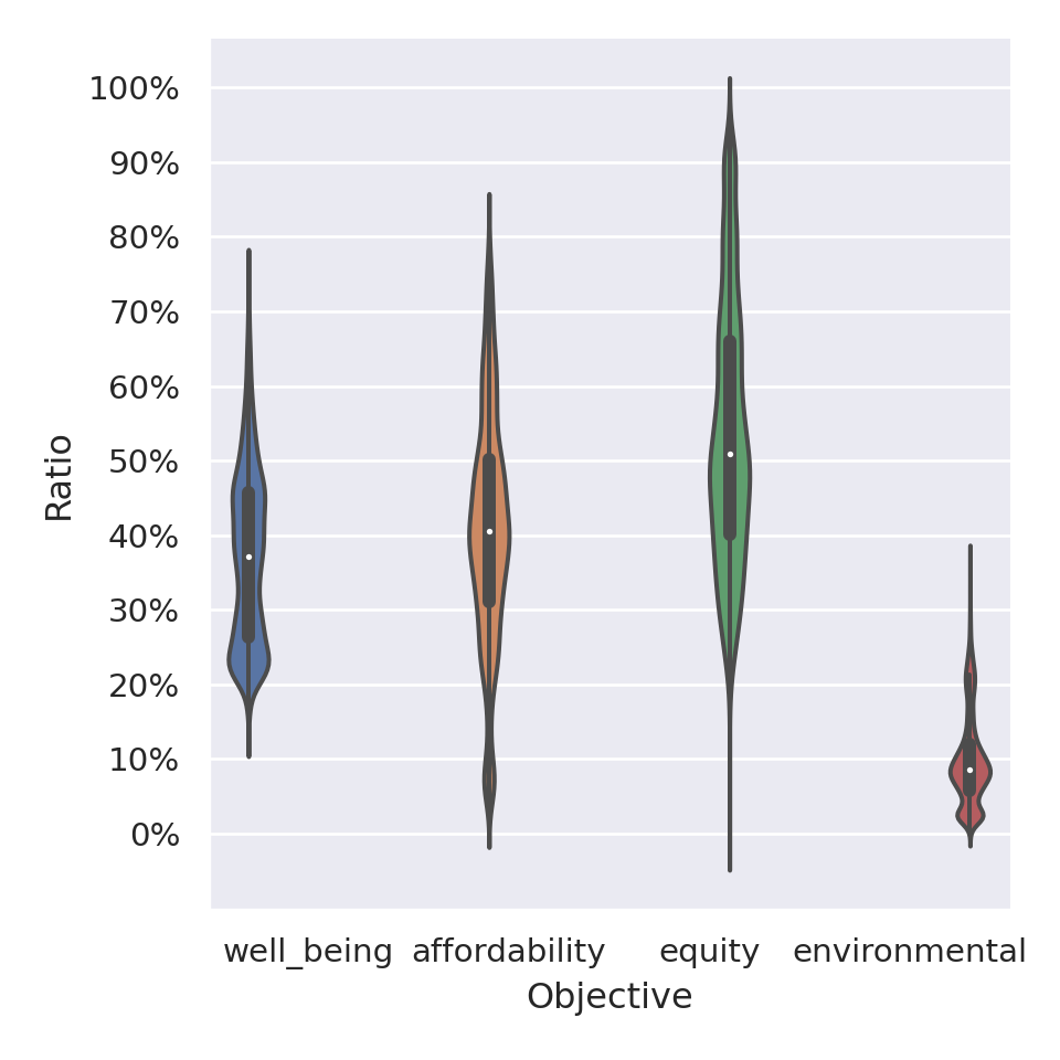 Ratio between learned interests and theoretical interests, for all actions in all states, from all exploration profiles.