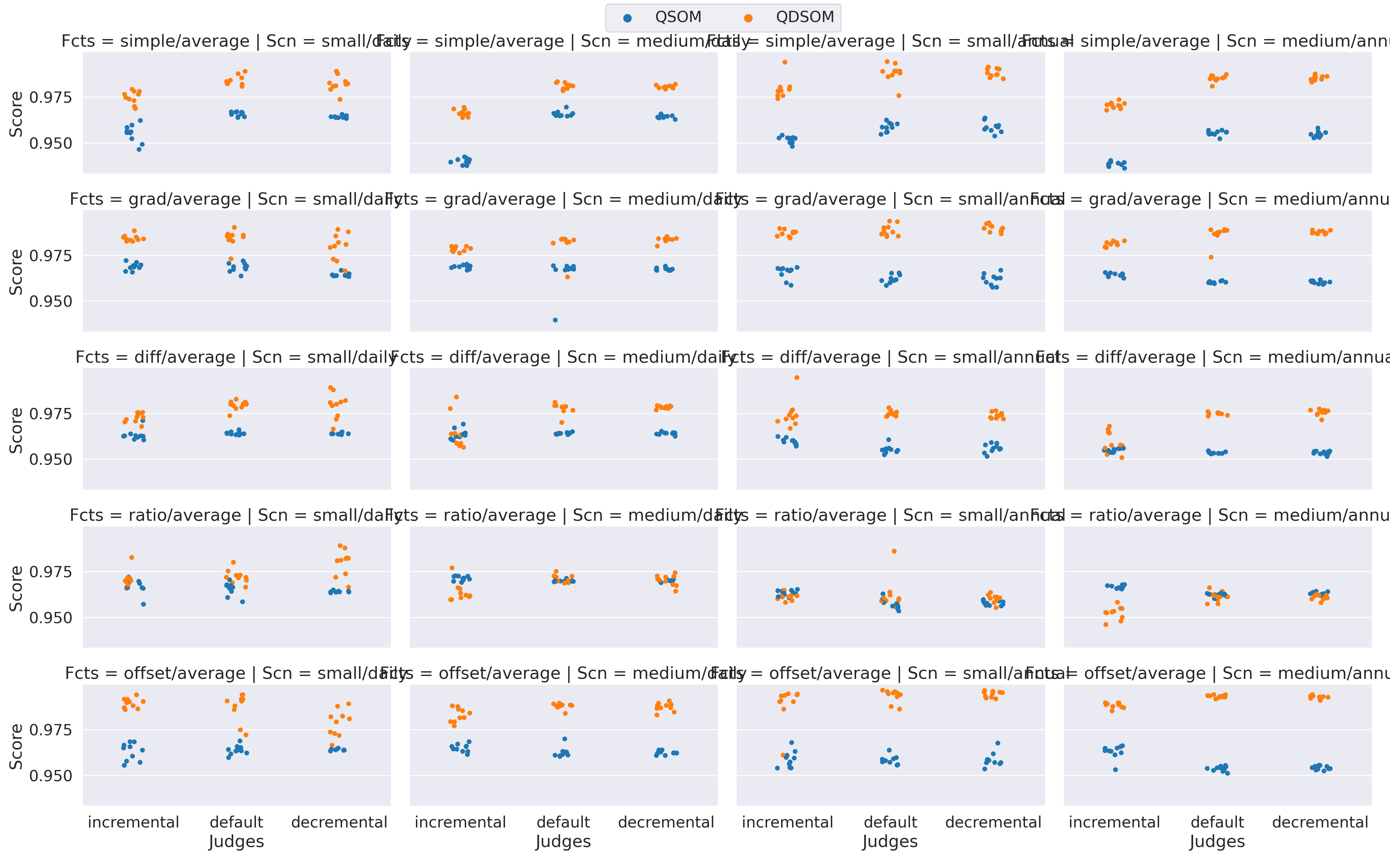 Results of the learning algorithms on 10 runs for each scenario, when using the argumentation-based judging agents. To simplify the plot, Scn (Scenario) regroups EnvironmentSize and ConsumptionProfile; Fcts (Functions) combines the choice of judgment and aggregation functions.