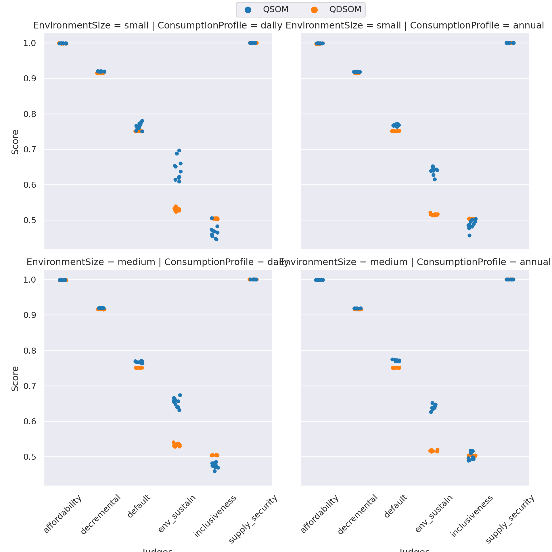 Results of the learning algorithms on 10 runs for each scenario, when using the LAJIMA agents.