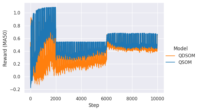 Agents’ individual rewards received per time step, over 10 runs in the annual / small scenario, and using the adaptability2 reward function. Rewards are averaged in order to highlight the trend.