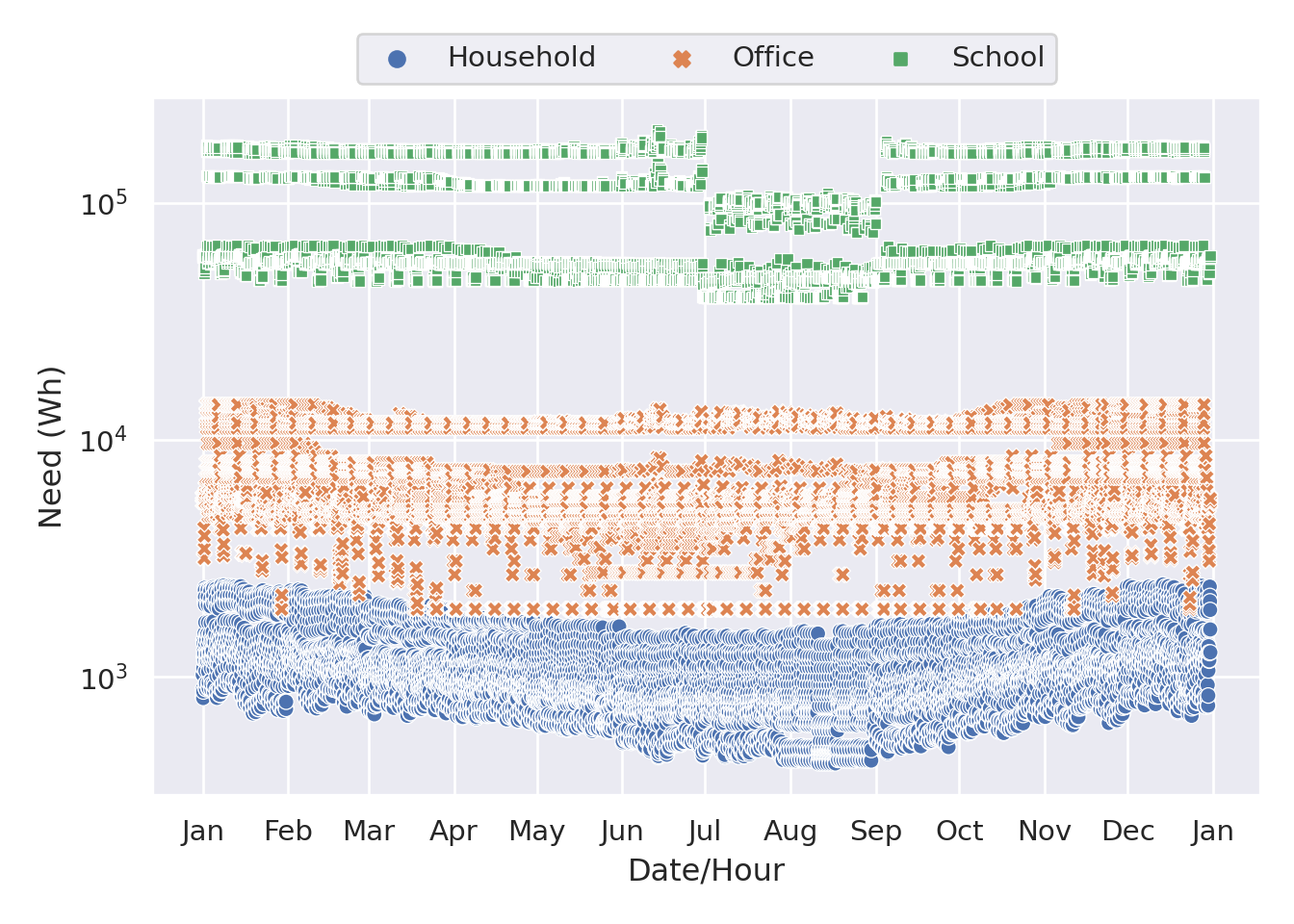 Energy need for each of the building profiles, for every hour of a year, from the OpenEI dataset.